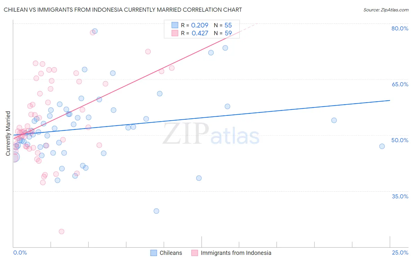 Chilean vs Immigrants from Indonesia Currently Married