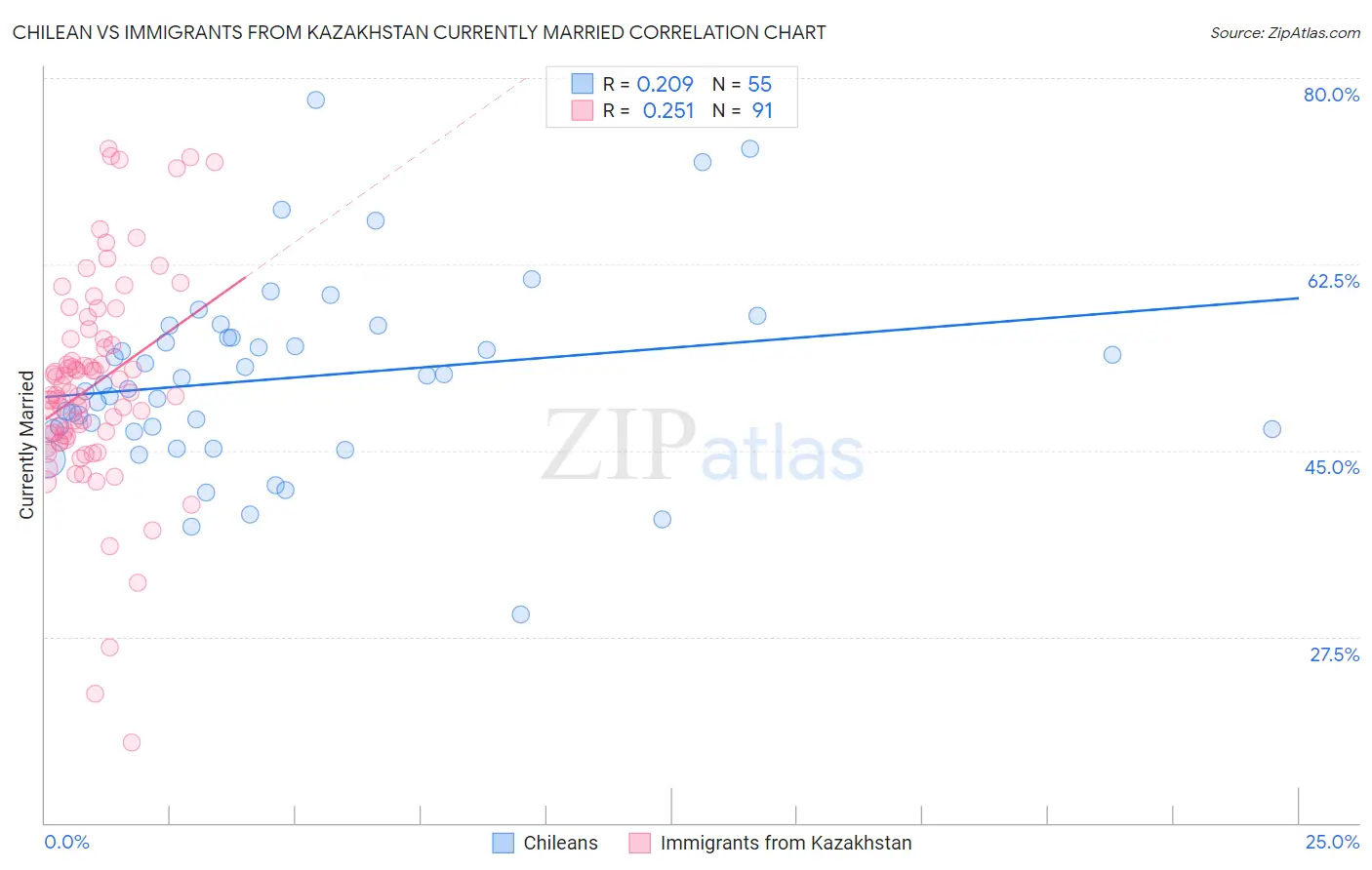 Chilean vs Immigrants from Kazakhstan Currently Married