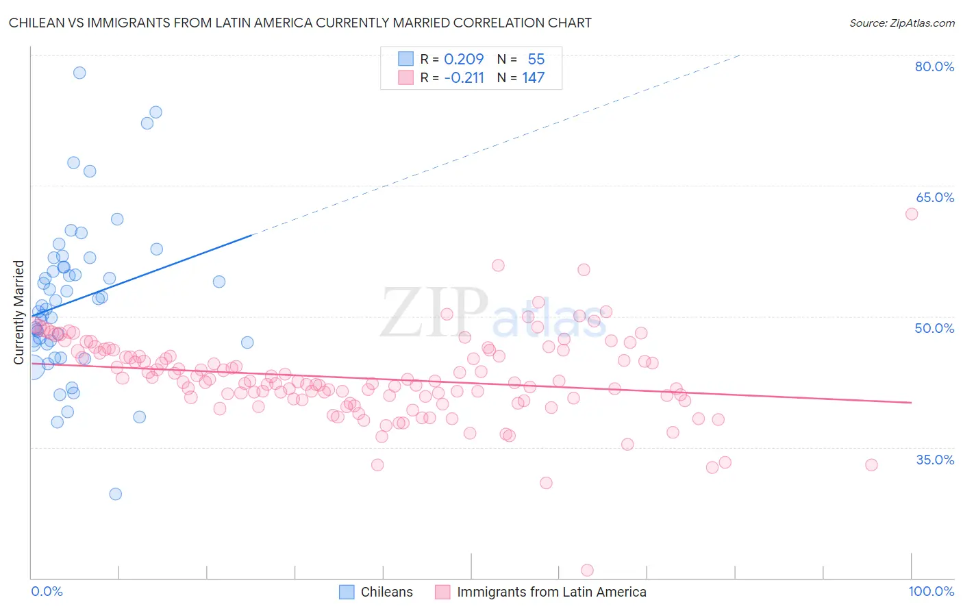 Chilean vs Immigrants from Latin America Currently Married