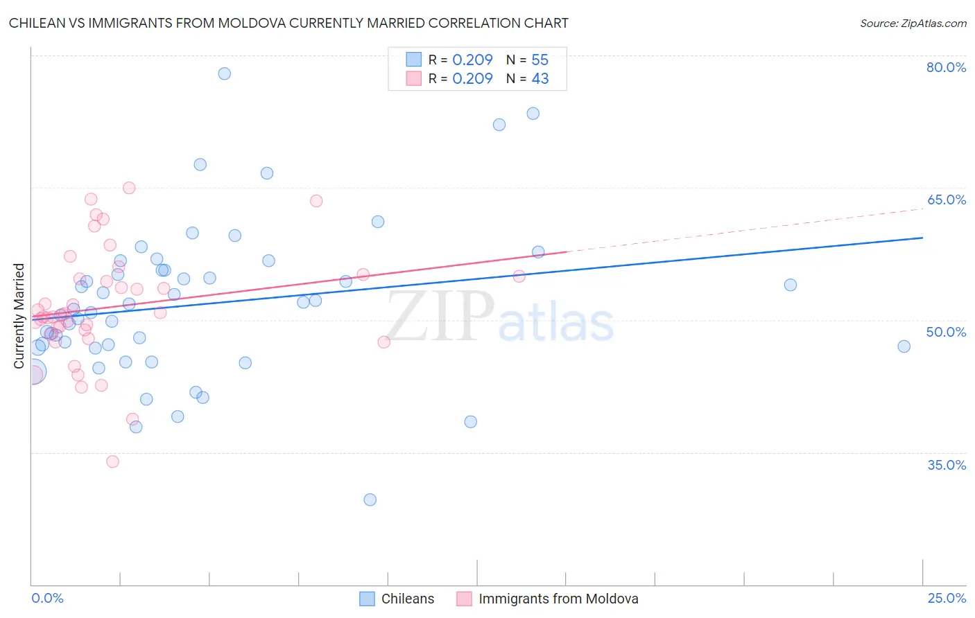 Chilean vs Immigrants from Moldova Currently Married