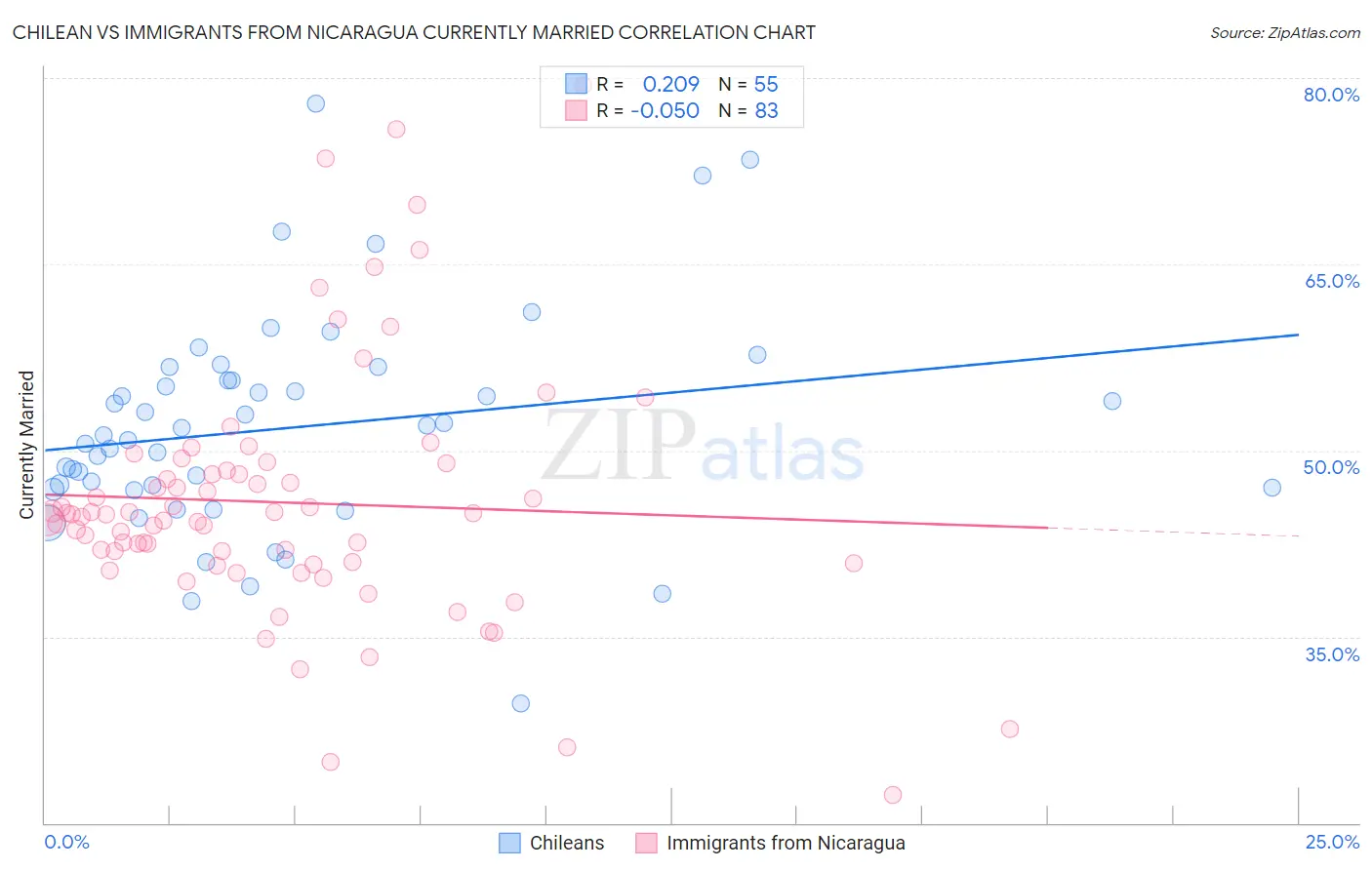 Chilean vs Immigrants from Nicaragua Currently Married
