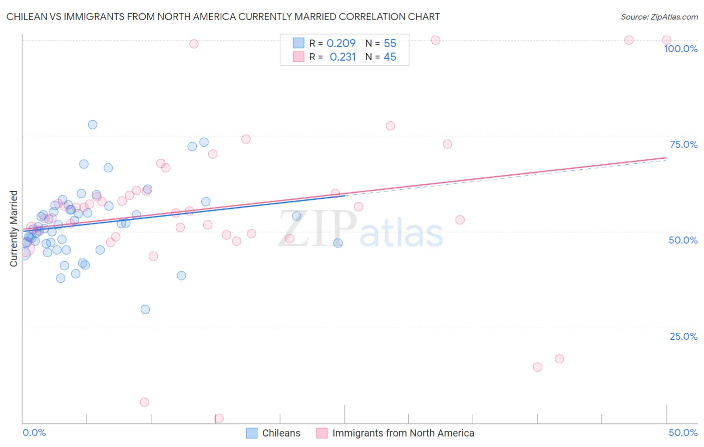 Chilean vs Immigrants from North America Currently Married