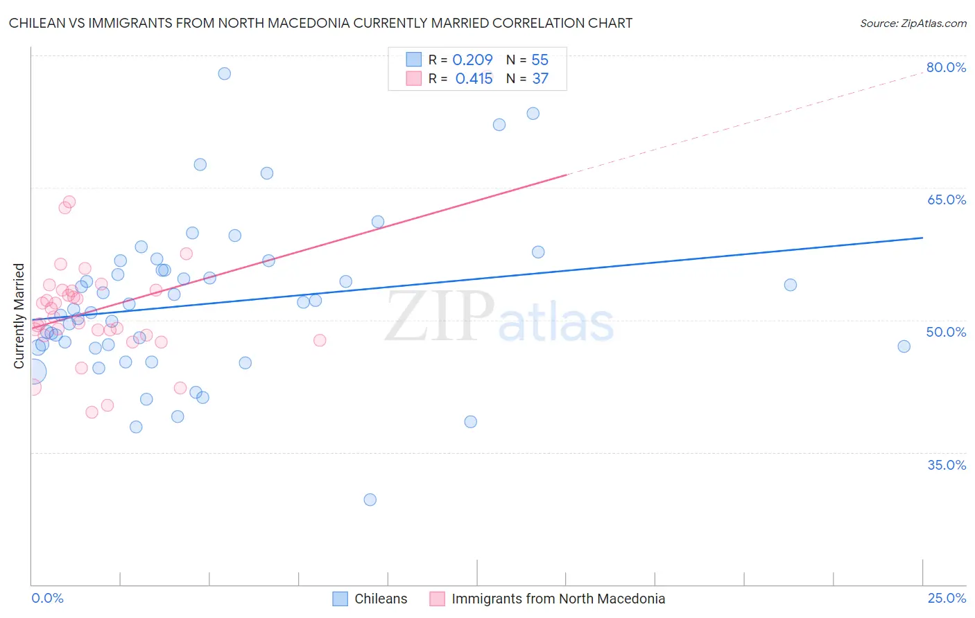 Chilean vs Immigrants from North Macedonia Currently Married