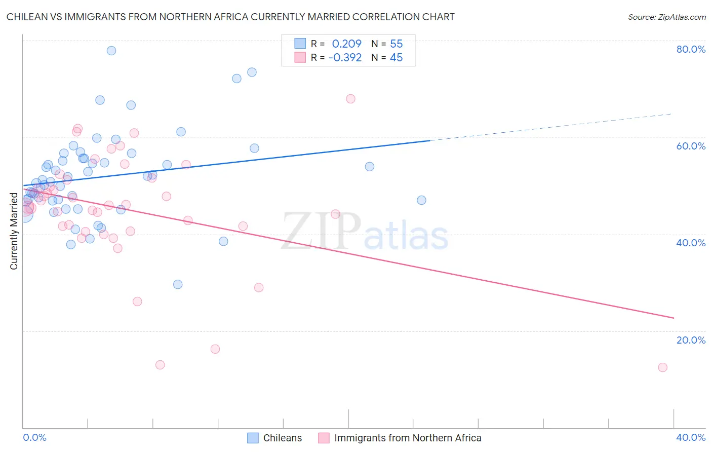 Chilean vs Immigrants from Northern Africa Currently Married