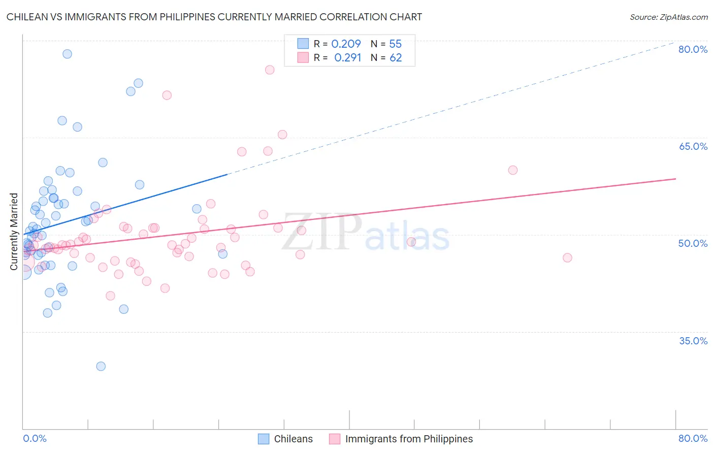 Chilean vs Immigrants from Philippines Currently Married