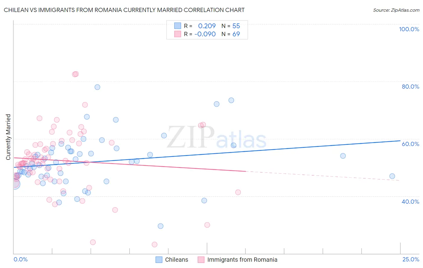 Chilean vs Immigrants from Romania Currently Married