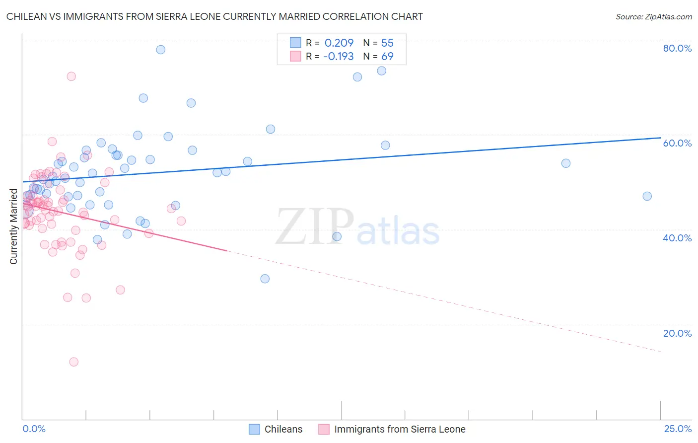Chilean vs Immigrants from Sierra Leone Currently Married