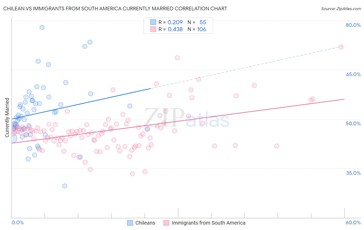 Chilean vs Immigrants from South America Currently Married