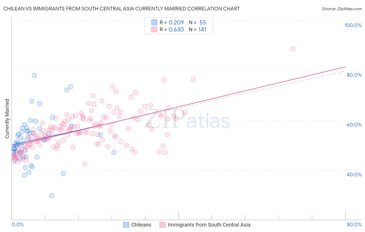 Chilean vs Immigrants from South Central Asia Currently Married
