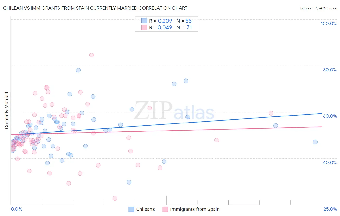 Chilean vs Immigrants from Spain Currently Married