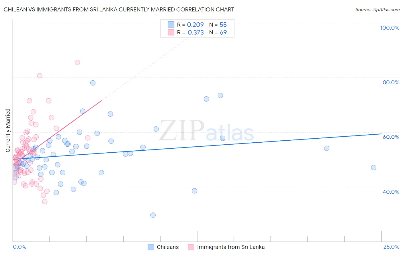 Chilean vs Immigrants from Sri Lanka Currently Married