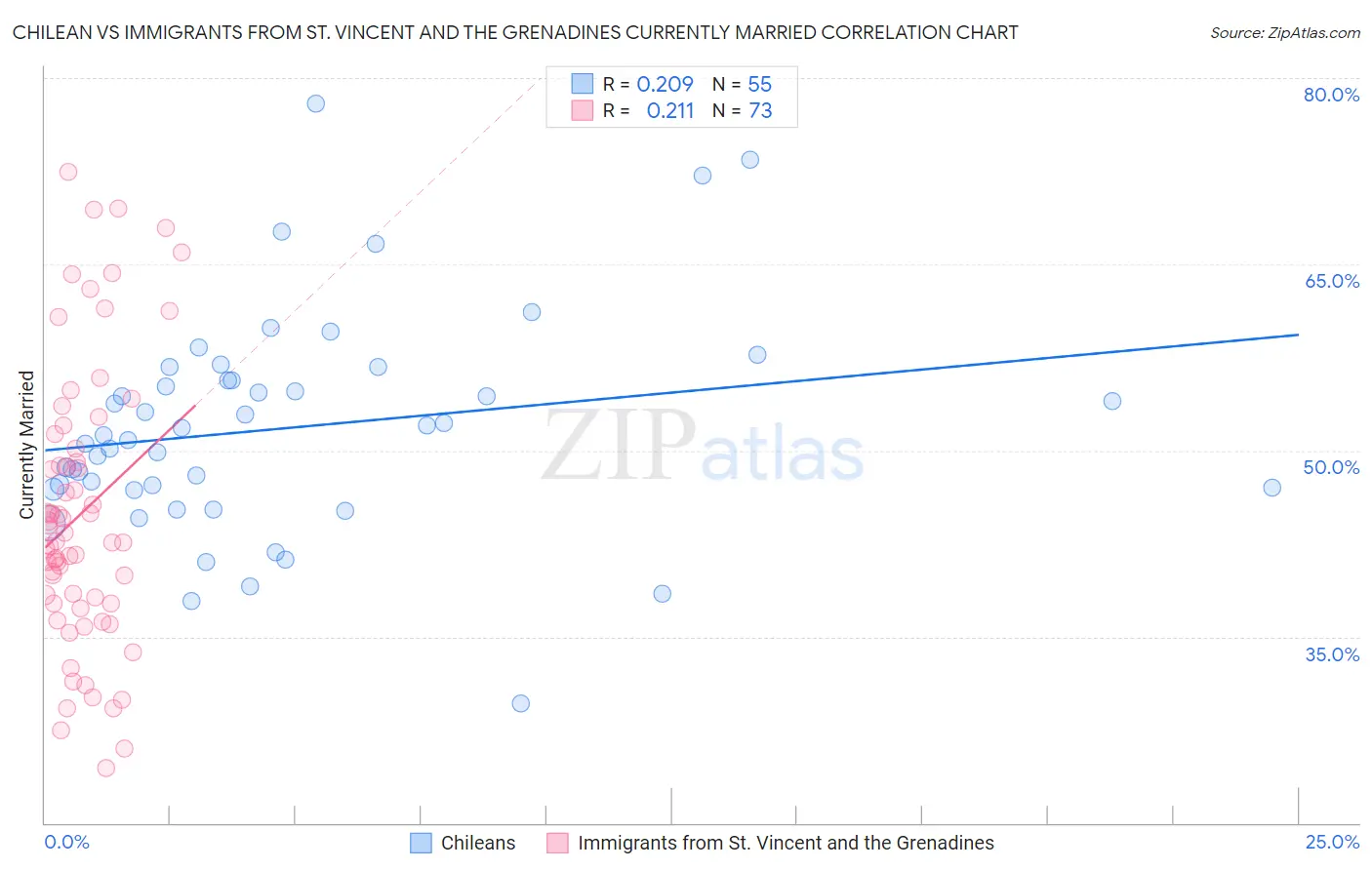 Chilean vs Immigrants from St. Vincent and the Grenadines Currently Married