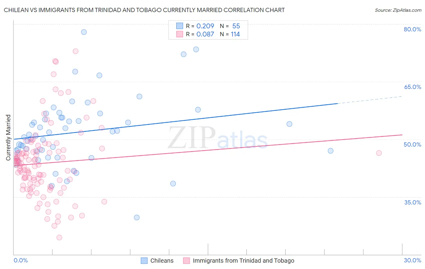 Chilean vs Immigrants from Trinidad and Tobago Currently Married