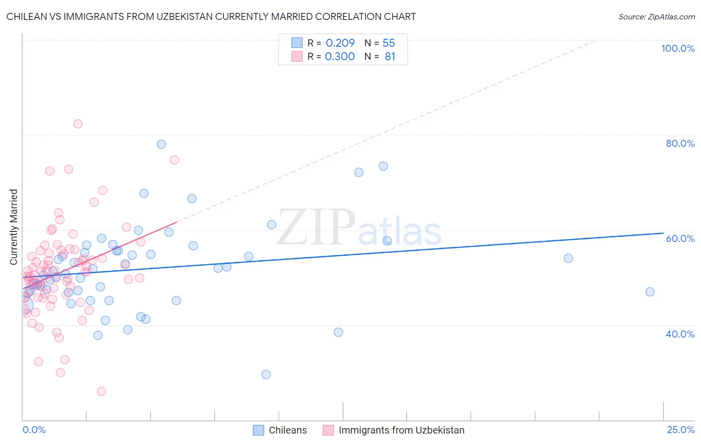 Chilean vs Immigrants from Uzbekistan Currently Married