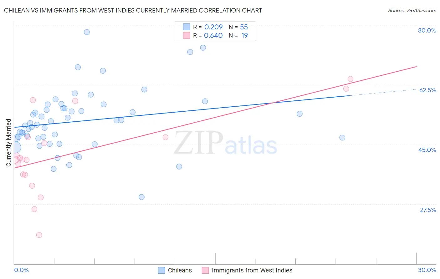 Chilean vs Immigrants from West Indies Currently Married