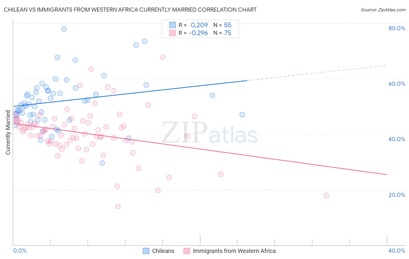 Chilean vs Immigrants from Western Africa Currently Married