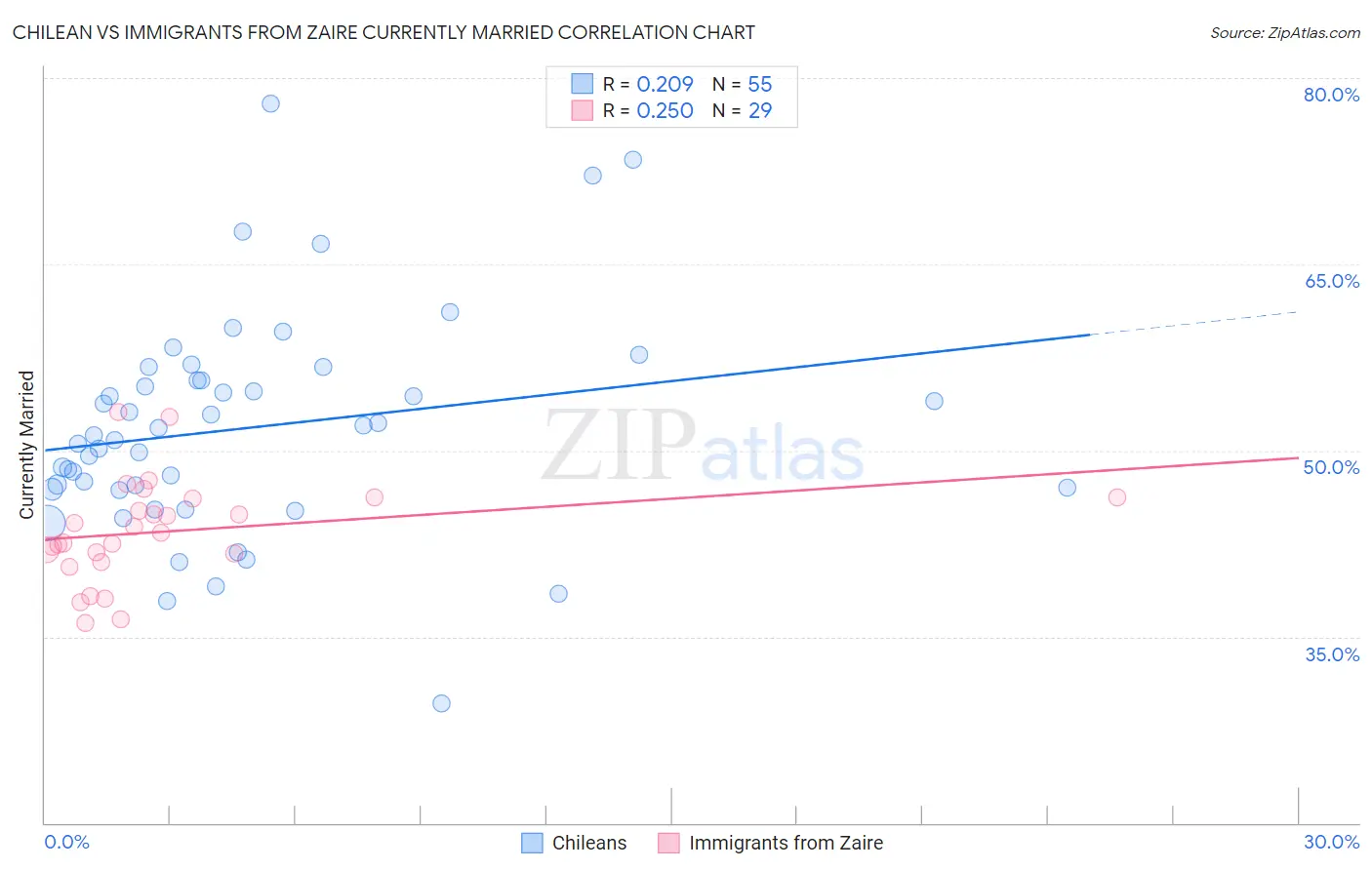 Chilean vs Immigrants from Zaire Currently Married