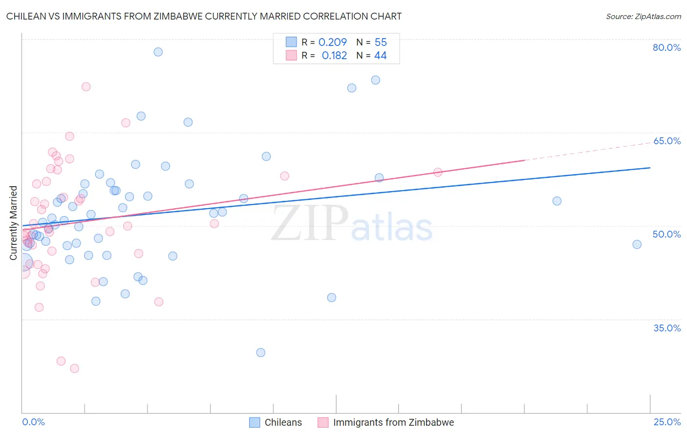 Chilean vs Immigrants from Zimbabwe Currently Married