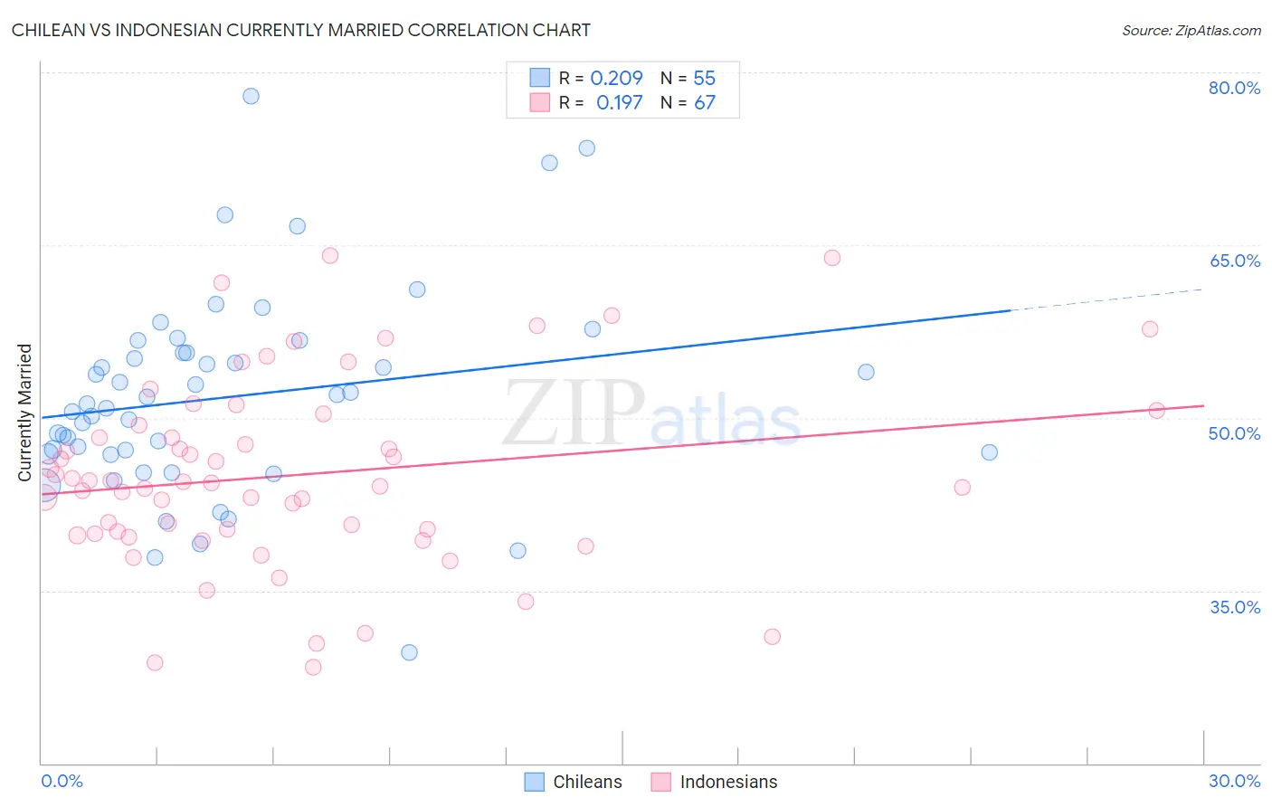 Chilean vs Indonesian Currently Married