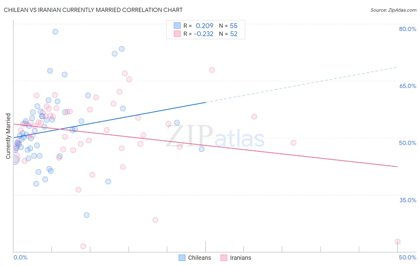 Chilean vs Iranian Currently Married