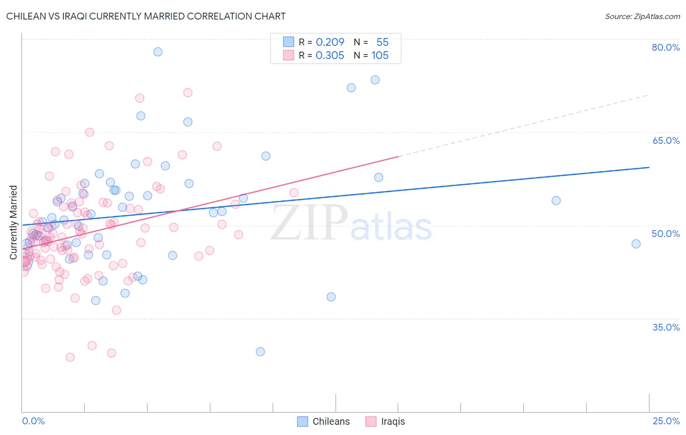 Chilean vs Iraqi Currently Married