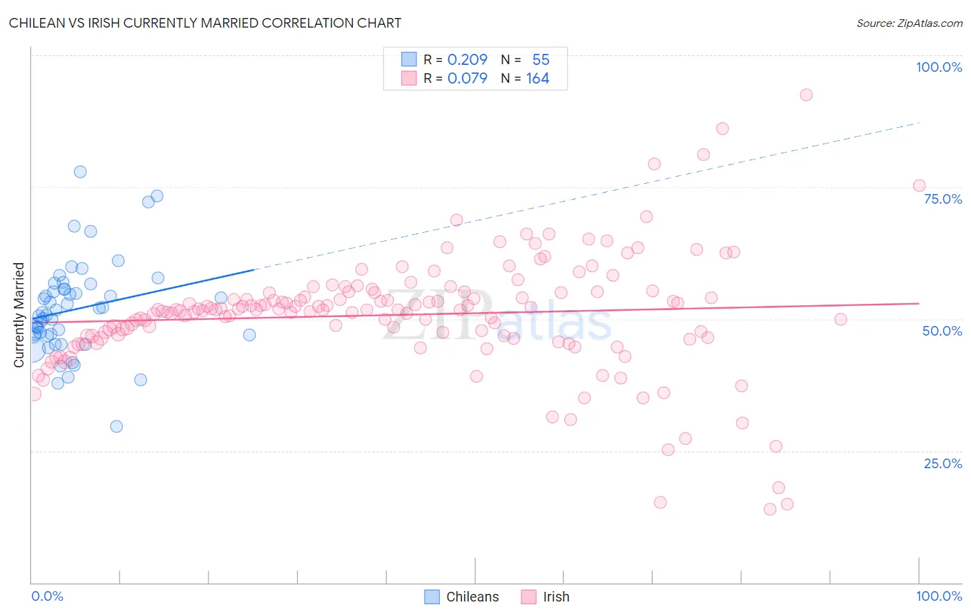 Chilean vs Irish Currently Married