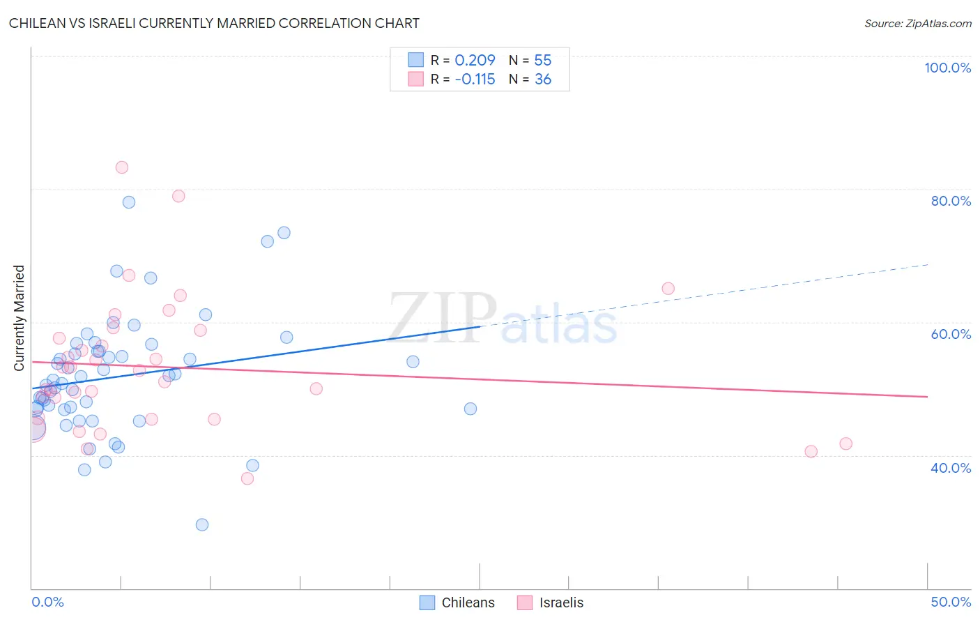 Chilean vs Israeli Currently Married