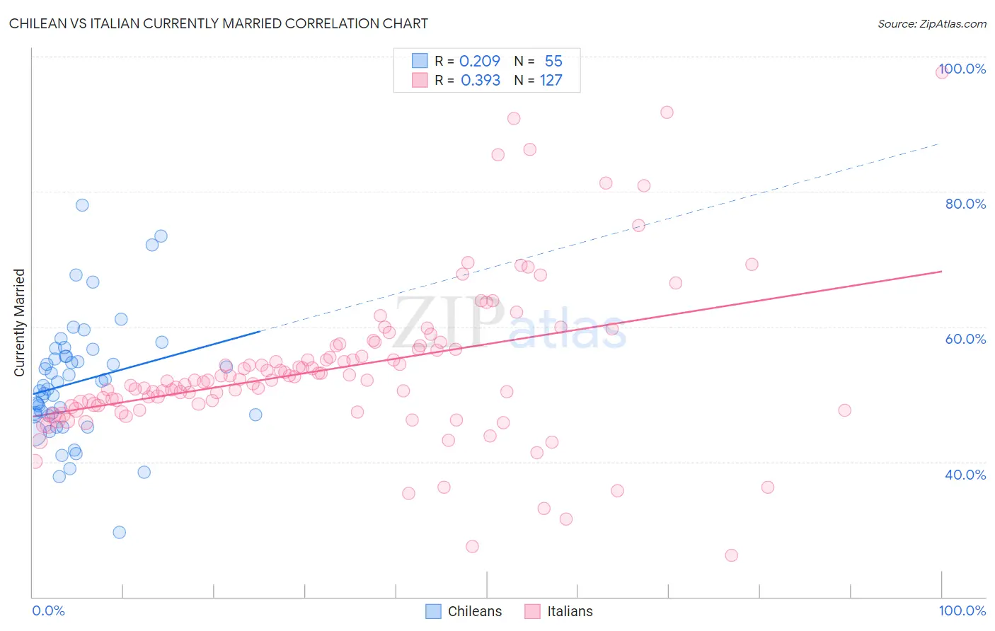 Chilean vs Italian Currently Married