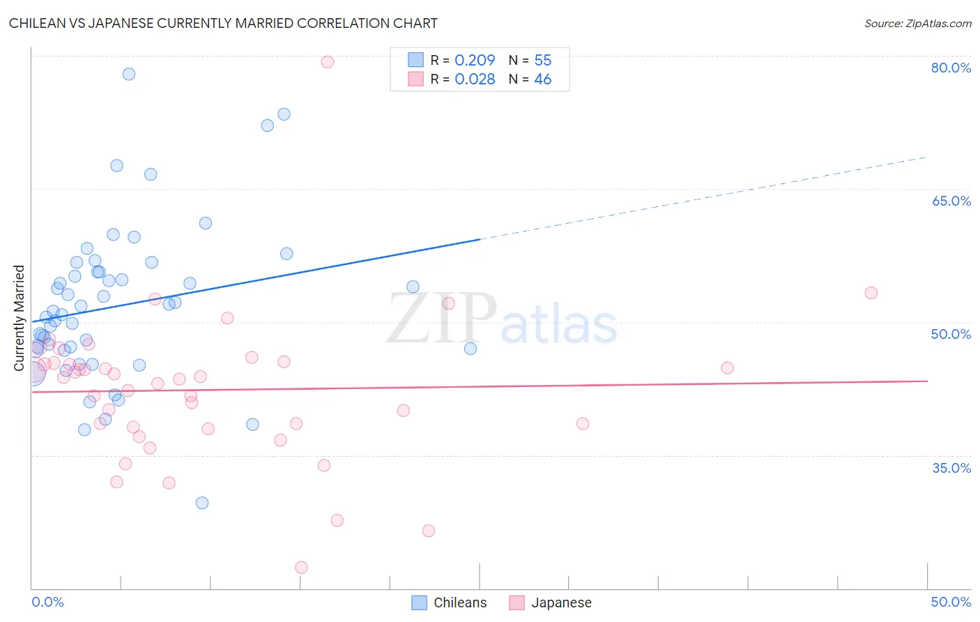 Chilean vs Japanese Currently Married