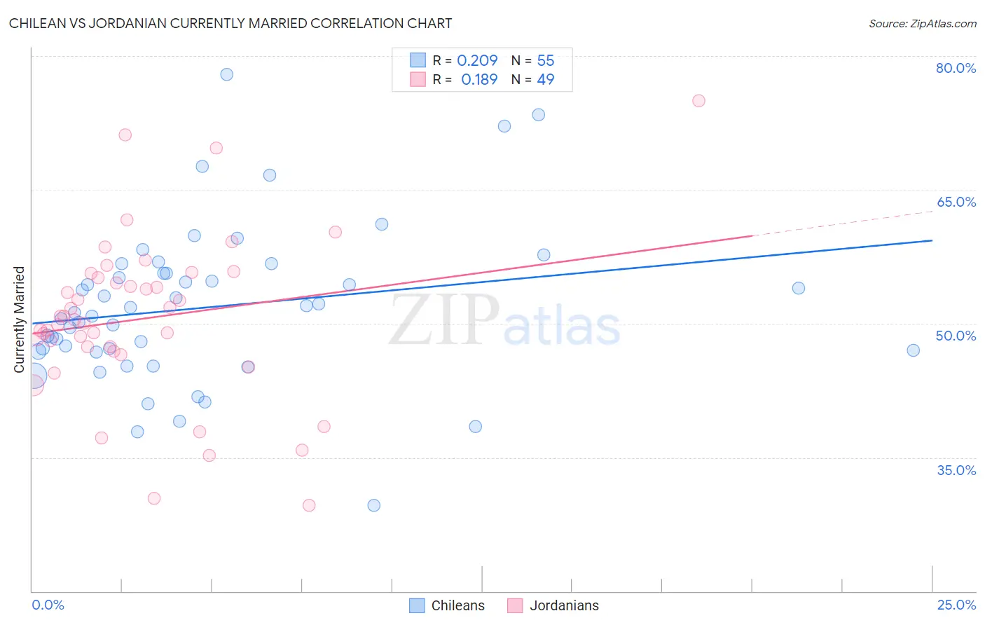 Chilean vs Jordanian Currently Married