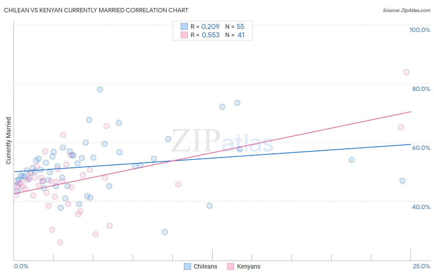 Chilean vs Kenyan Currently Married