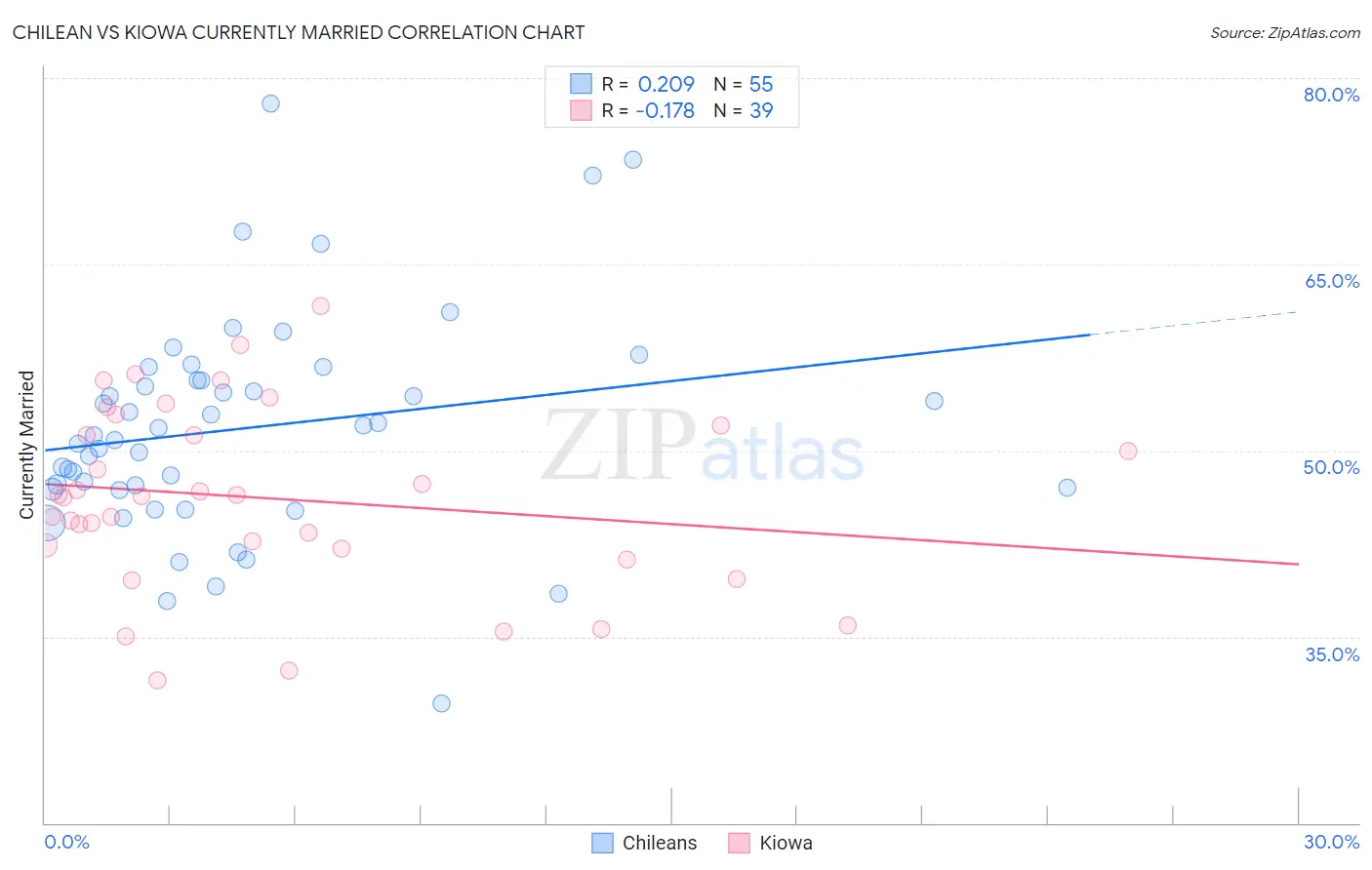 Chilean vs Kiowa Currently Married