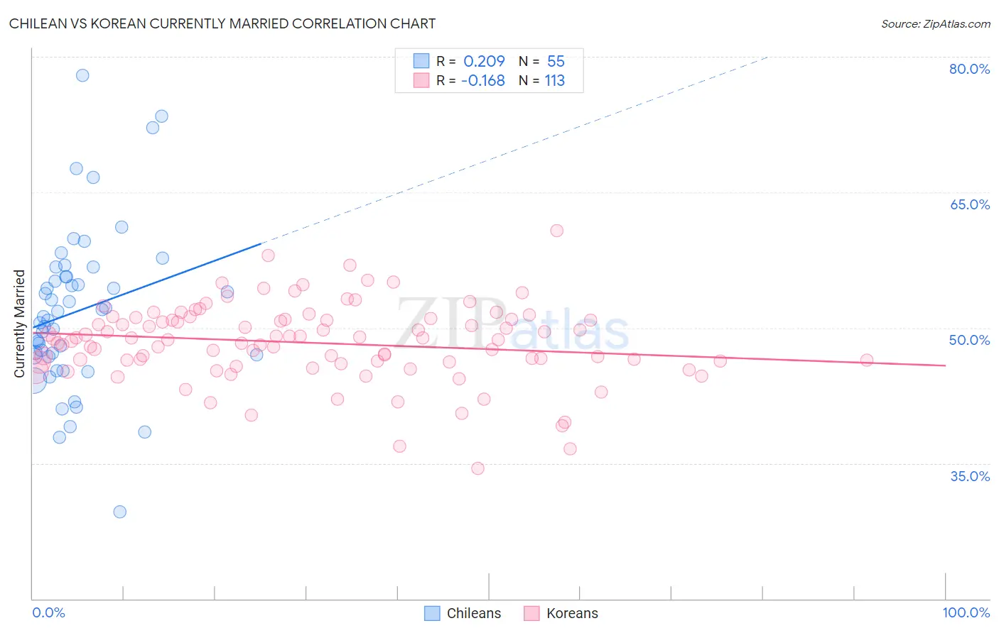 Chilean vs Korean Currently Married