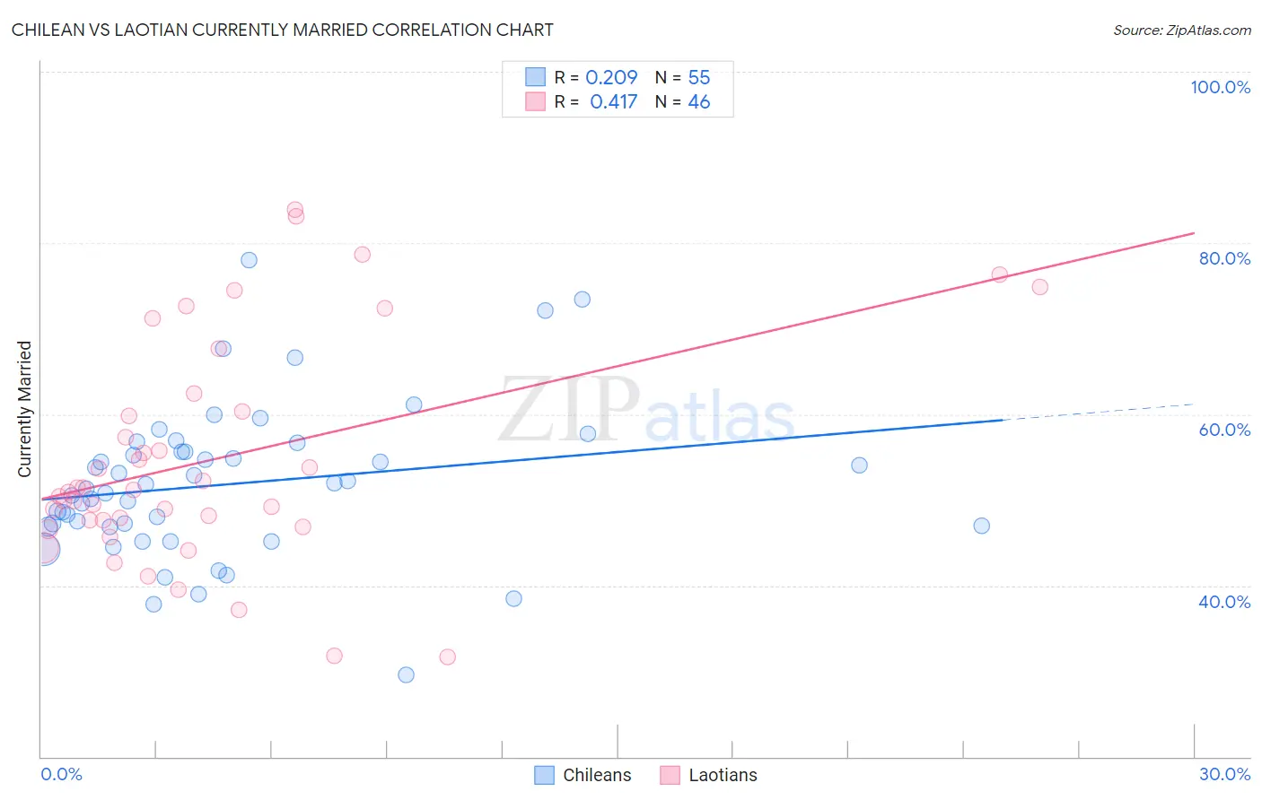 Chilean vs Laotian Currently Married