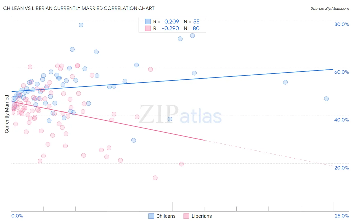 Chilean vs Liberian Currently Married