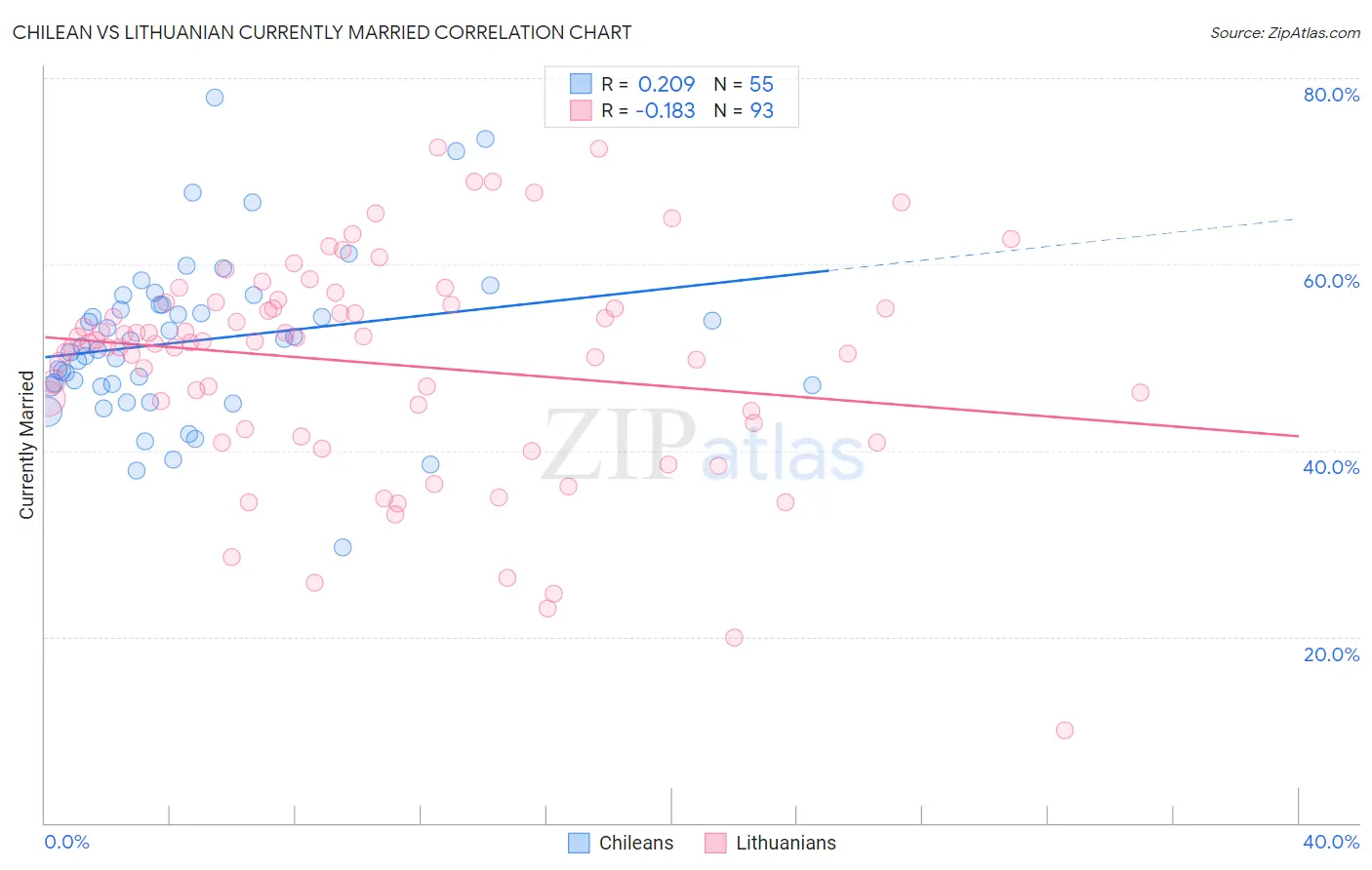 Chilean vs Lithuanian Currently Married