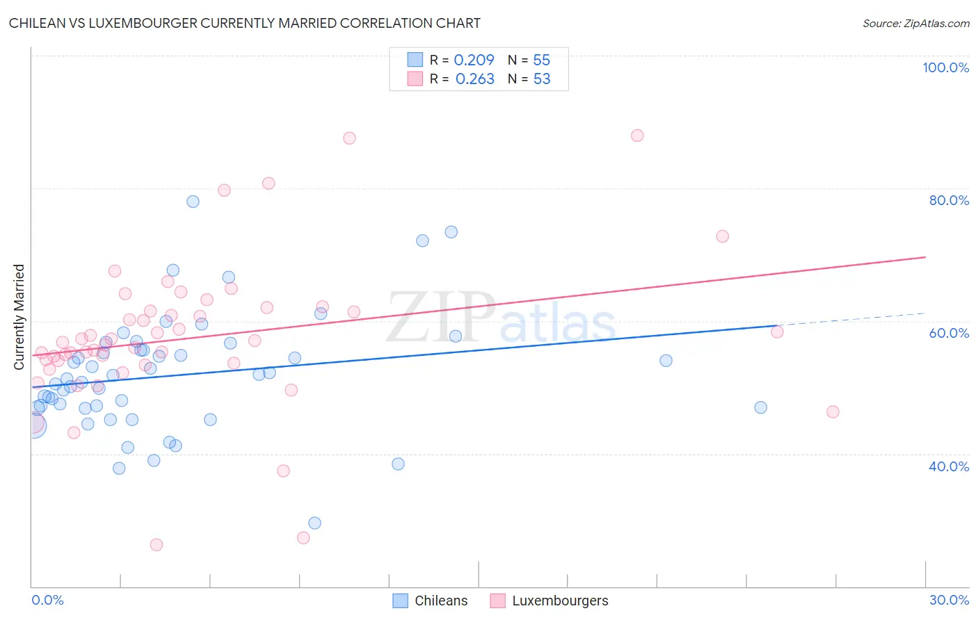 Chilean vs Luxembourger Currently Married