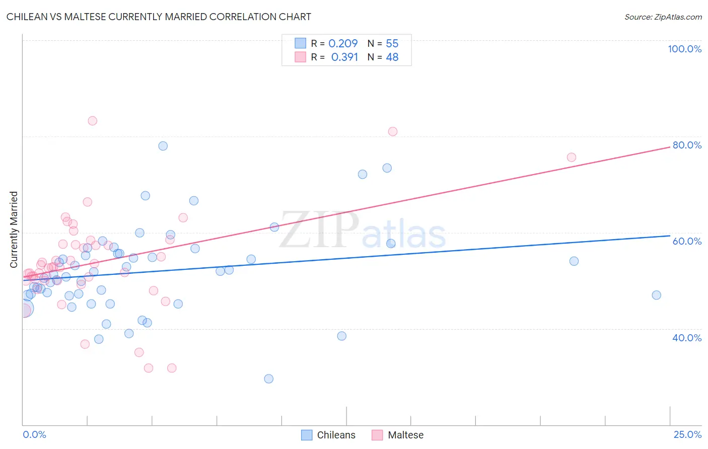 Chilean vs Maltese Currently Married