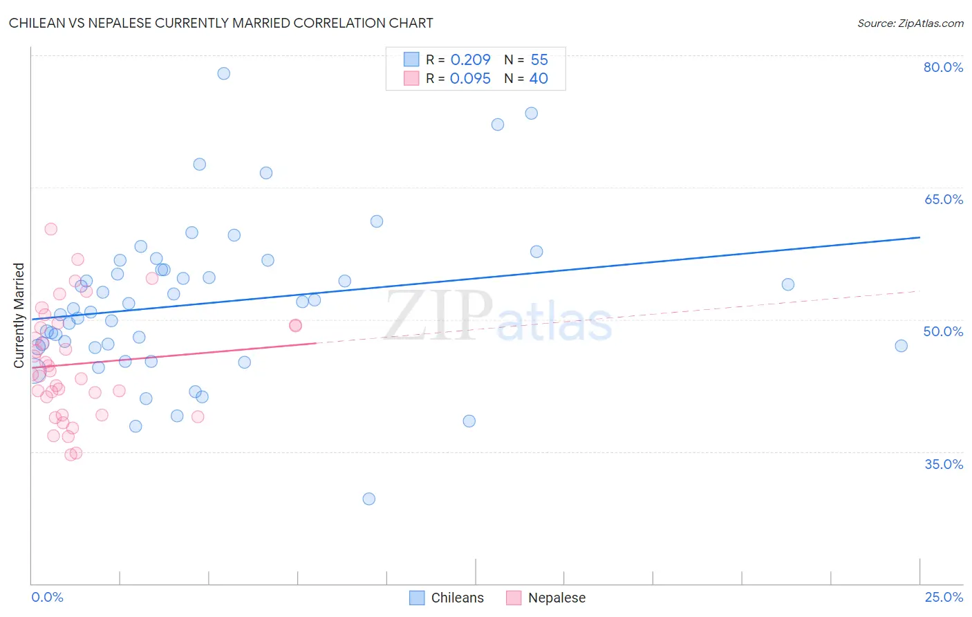 Chilean vs Nepalese Currently Married