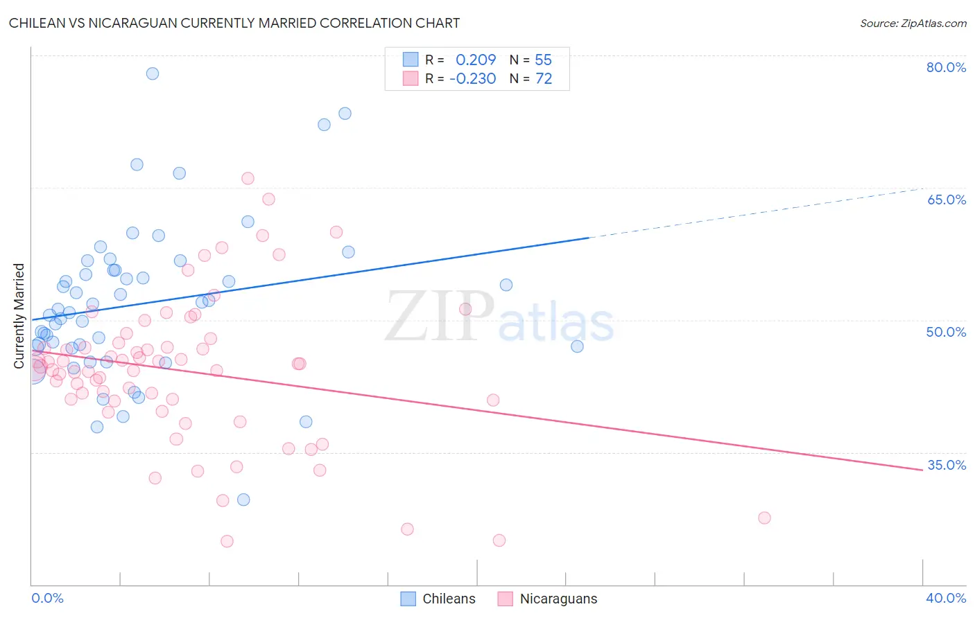 Chilean vs Nicaraguan Currently Married