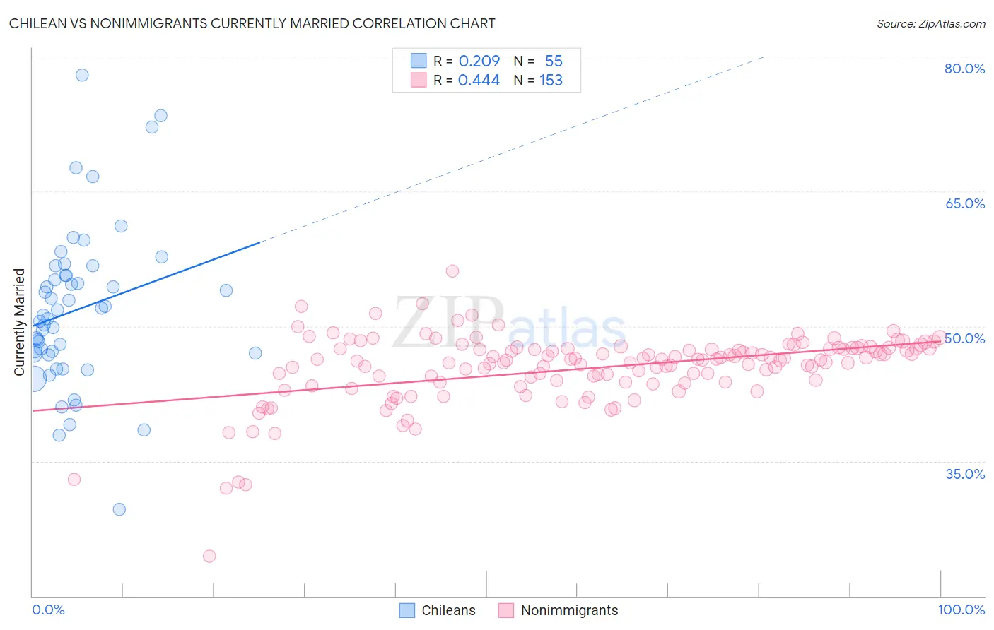 Chilean vs Nonimmigrants Currently Married