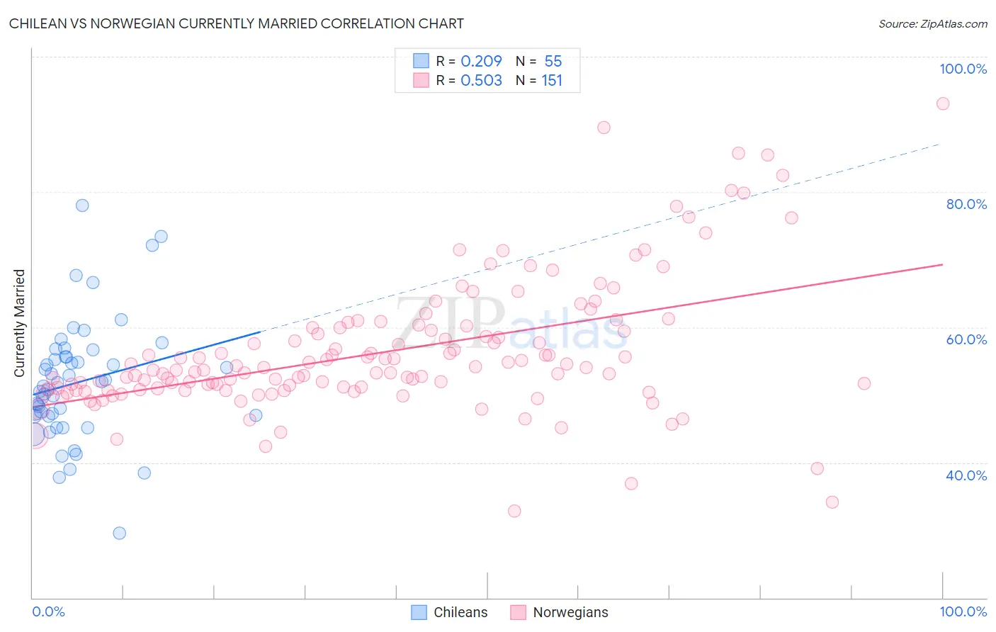 Chilean vs Norwegian Currently Married