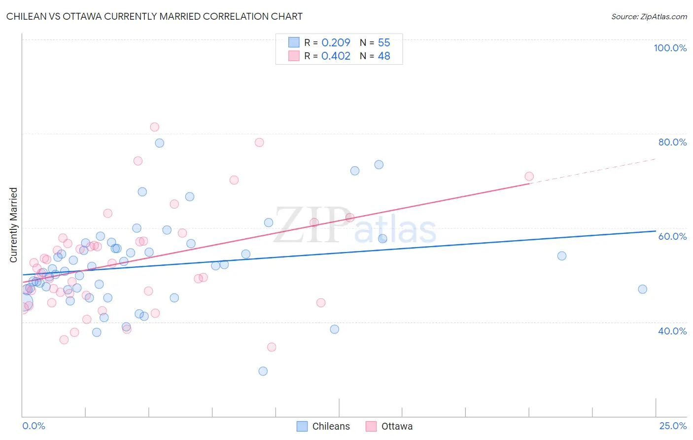 Chilean vs Ottawa Currently Married