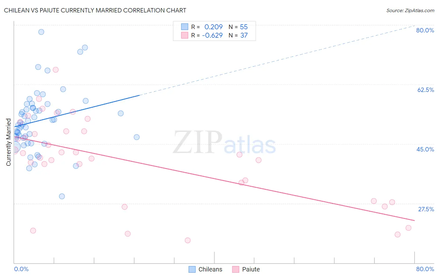 Chilean vs Paiute Currently Married