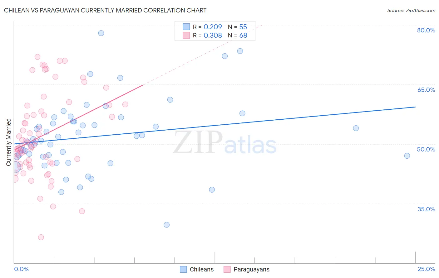 Chilean vs Paraguayan Currently Married