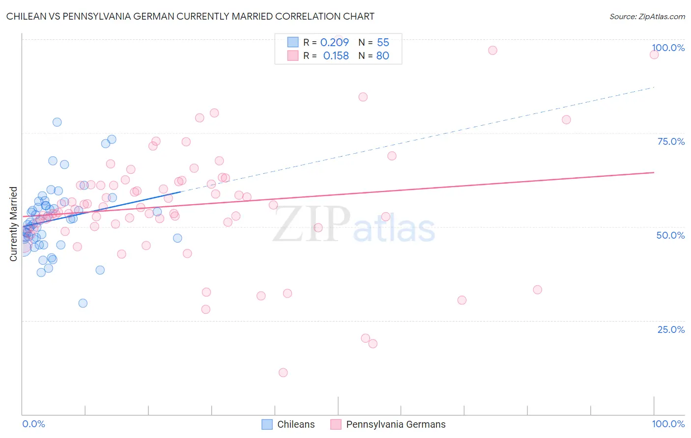 Chilean vs Pennsylvania German Currently Married