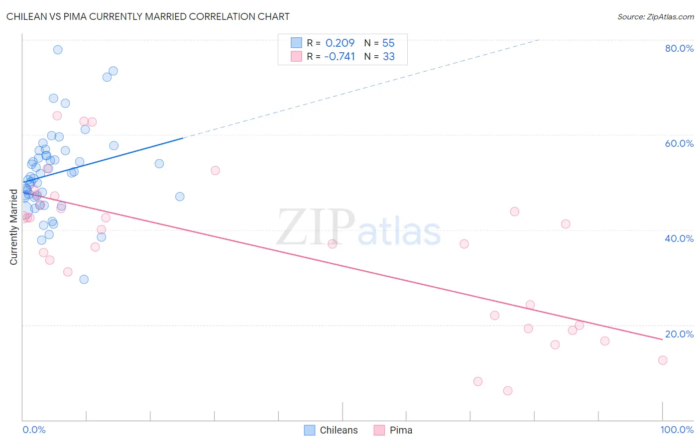 Chilean vs Pima Currently Married
