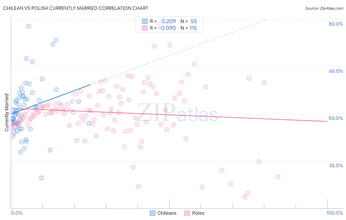 Chilean vs Polish Currently Married