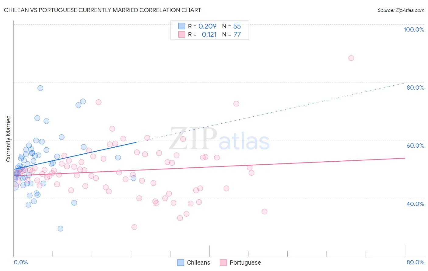 Chilean vs Portuguese Currently Married