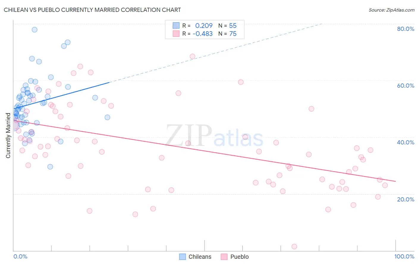 Chilean vs Pueblo Currently Married